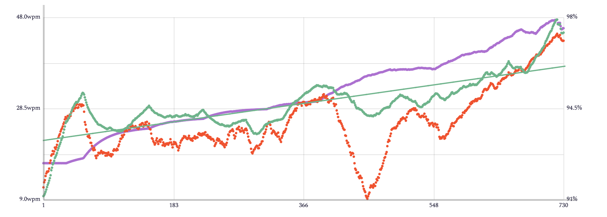 graph showing typing speed, accuracy and unlocked keys on keybr.com